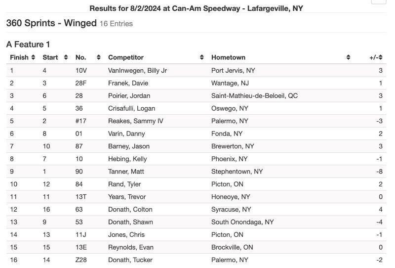 CanAm0802-Results