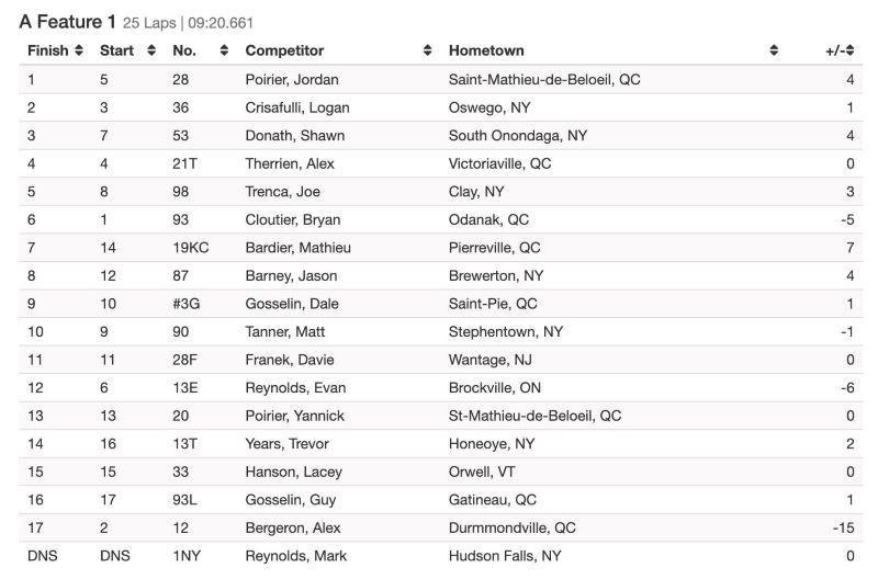 Drummond-8-24-Results